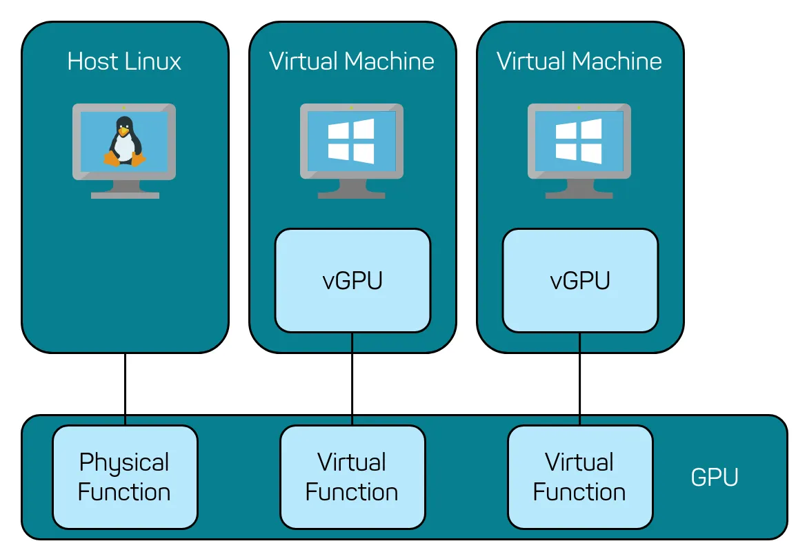 SR-IOV graphics acceleration concept