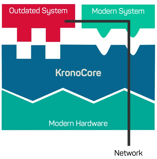 Enabling modern secure communication with a legacy system