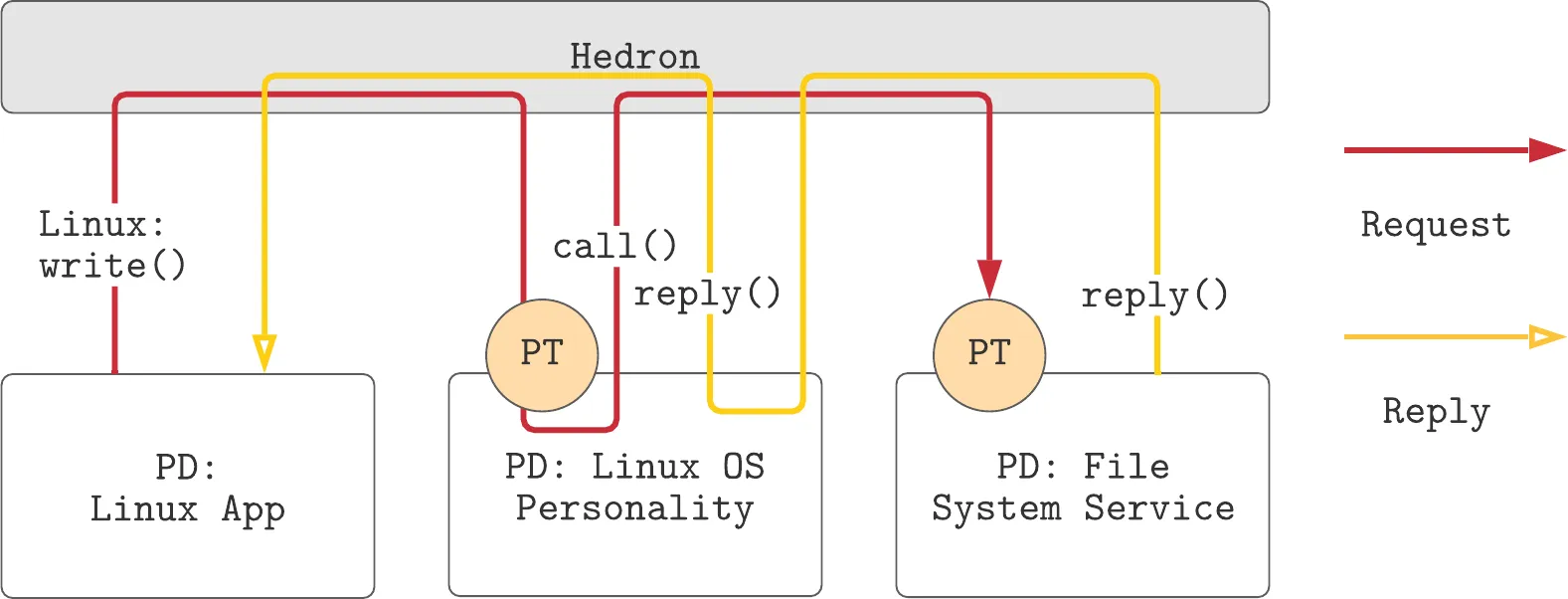 Overview of a foreign application running as first-class citizen that performs a Linux write() system call.