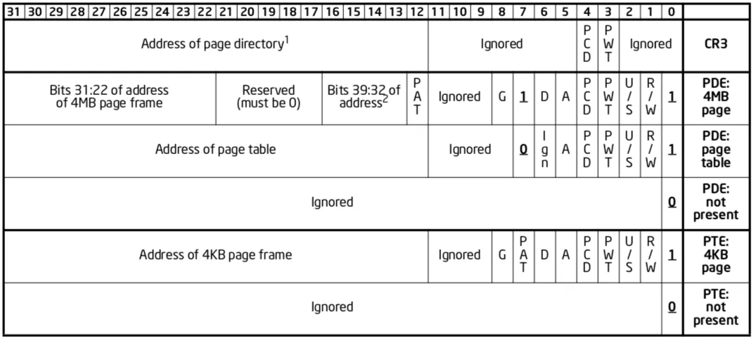 Memory layouts of CR3 and Paging-Structure Entries with 32-Bit Paging.<br>Source: Intel Software Developer Manual, Volume 1, Chapter 4 Paging, Figure 4-4