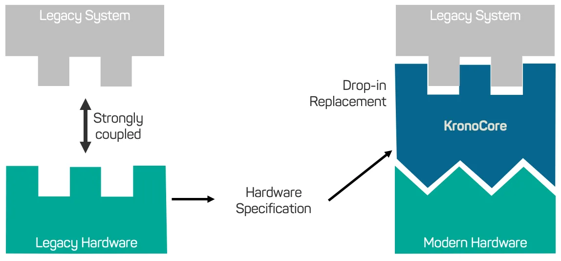 KronoCore enables running legacy software on modern Hardware