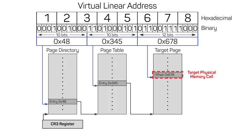 The linear address 0x1234.5678 is split into offsets in the page directory, page table, and target page in order to resolve the target virtual memory cell. This schema assumes 32 bit mode.