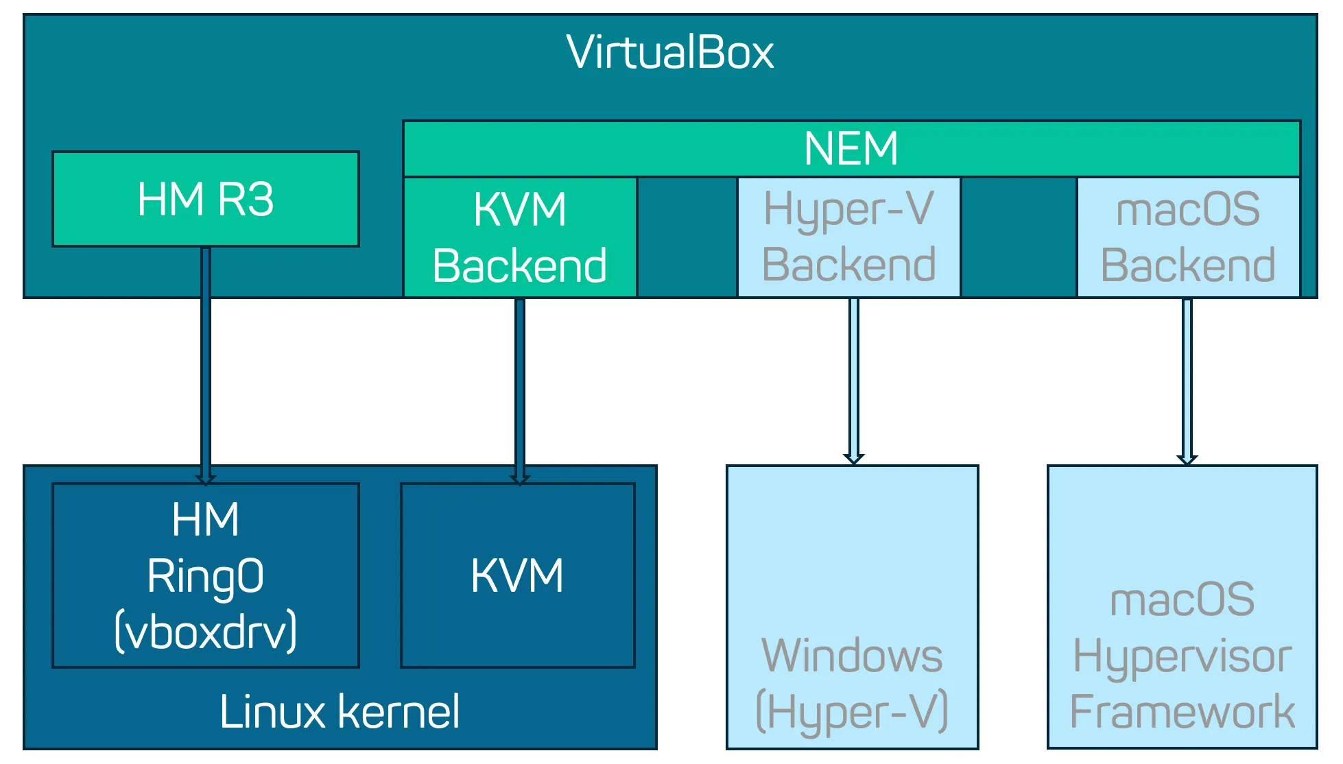 VirtualBox Virtualization Architecture