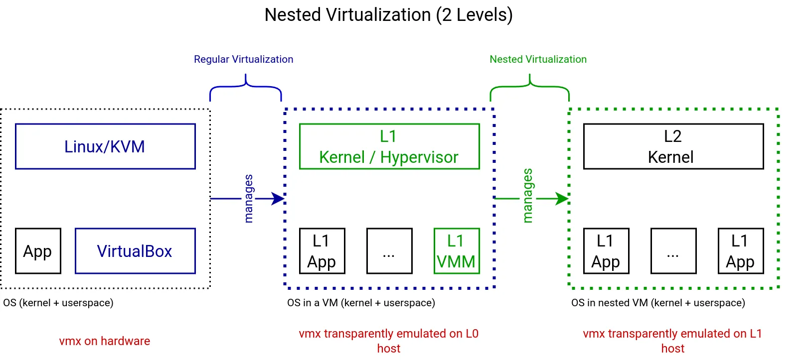 Nested Virtualization Scheme with VirtualBox and KVM