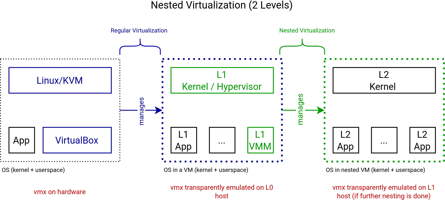 Nested Virtualization Scheme with VirtualBox and KVM