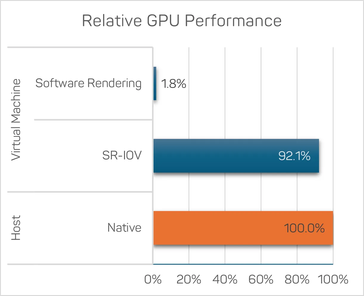 Relative performance measured with the Unigine Heaven benchmark.