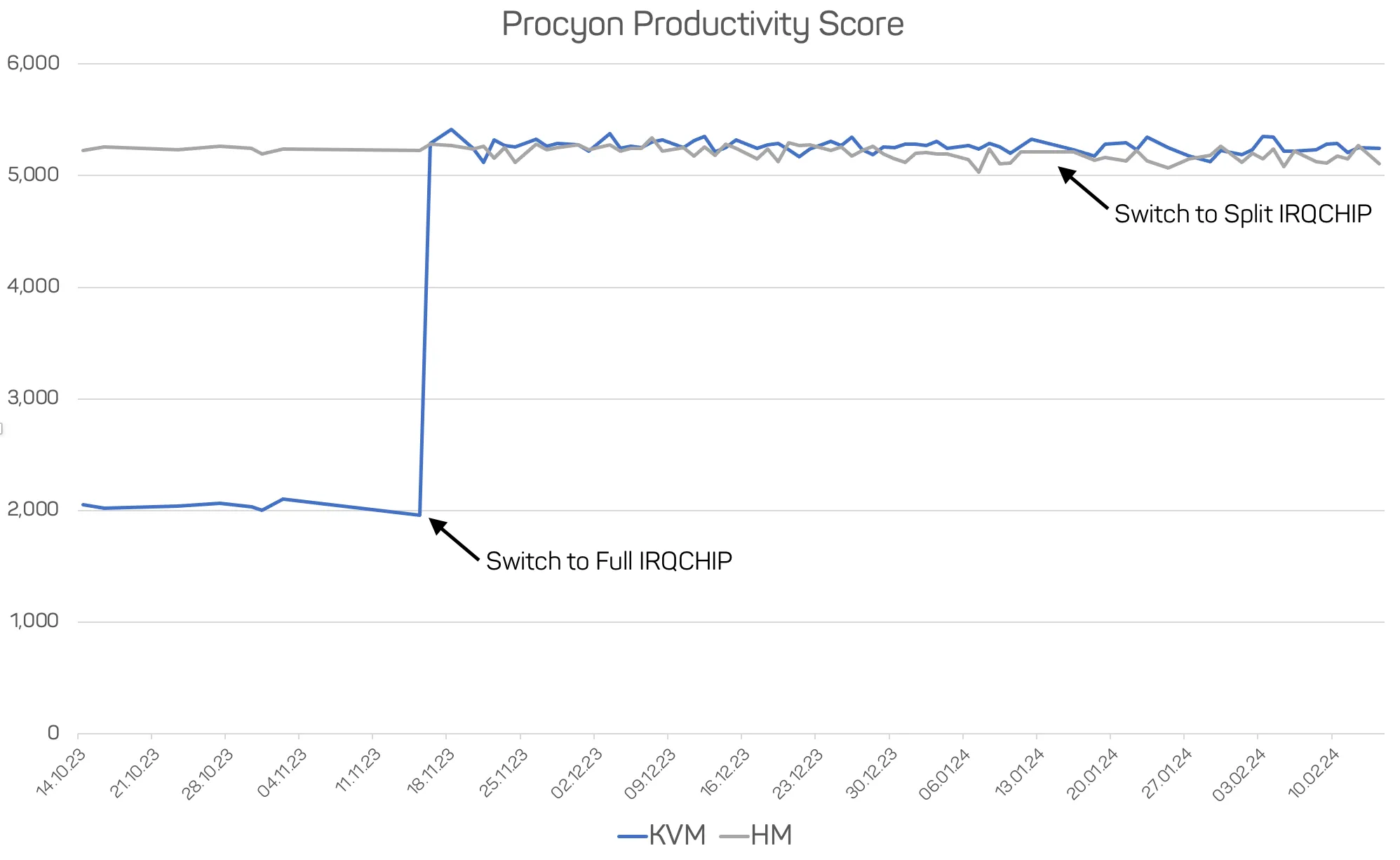 Procyon Office Productivity Suite scores, comparing KVM vs. HM implementation. Measured on a Lenovo ThinkStation P360 Tiny running a Windows 10 VM.