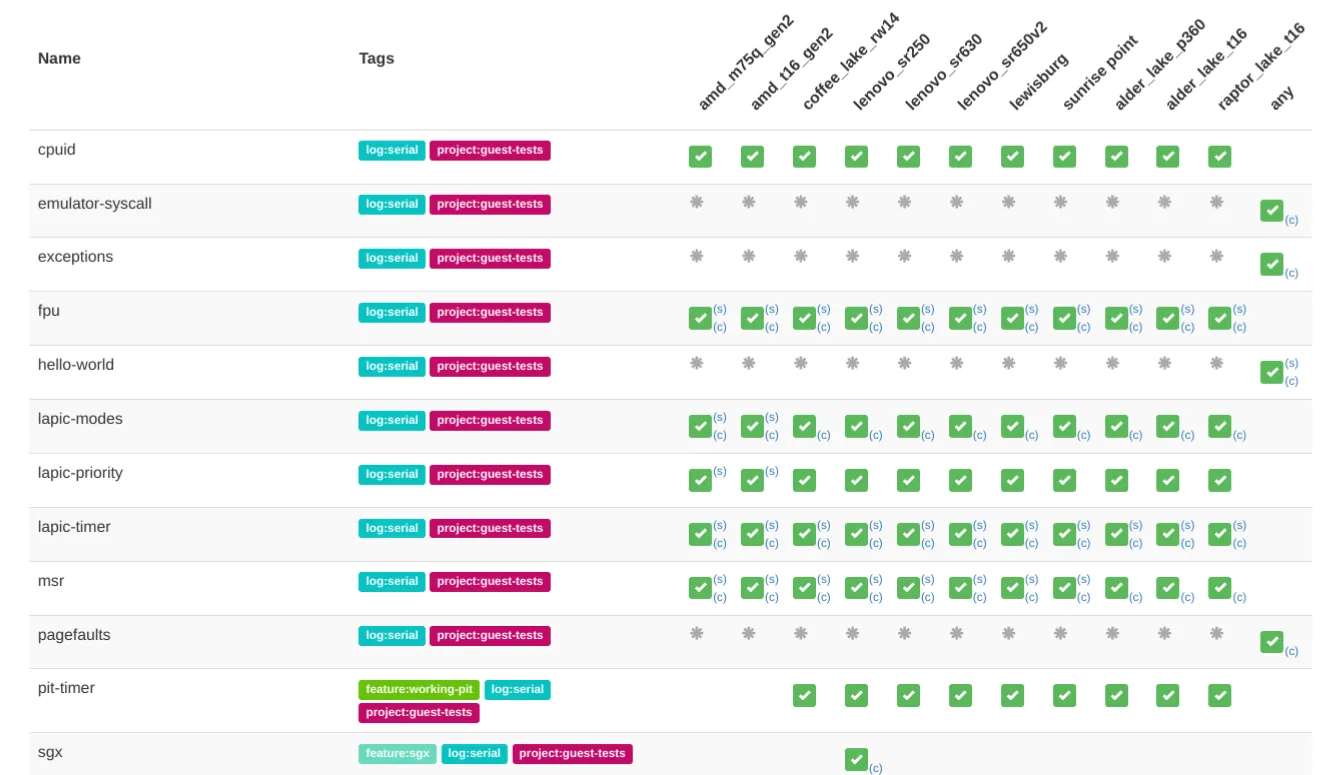 SoTest Run Overview (Guest Test Pipeline/Bare Metal Tests)