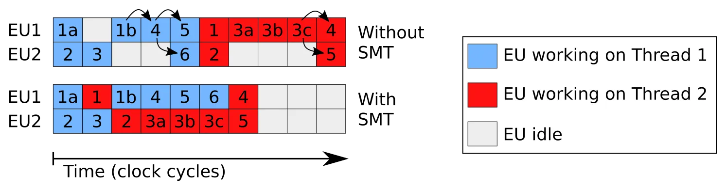 Execution unit utilization without vs. with simultaneous multithreading\n