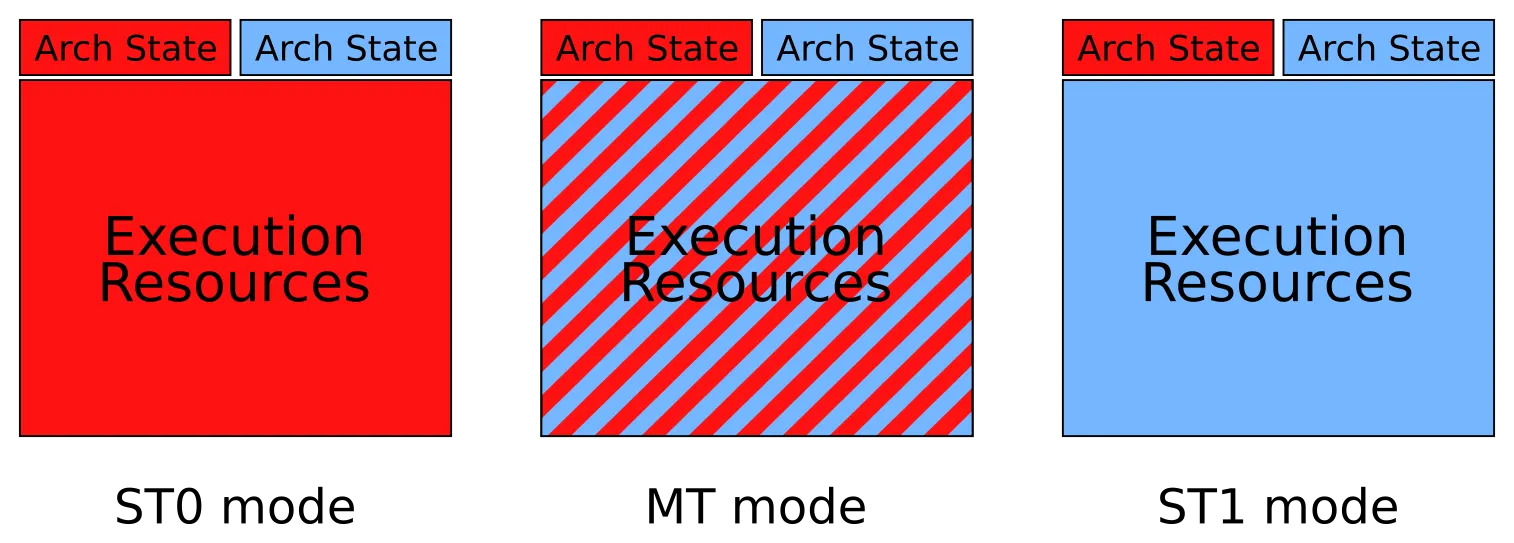 State Sharing between logical CPU cores in multithreading mode\n