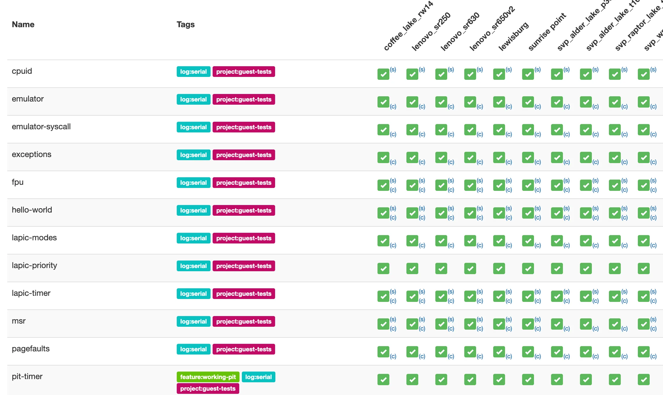 A sample test suite running on different machines