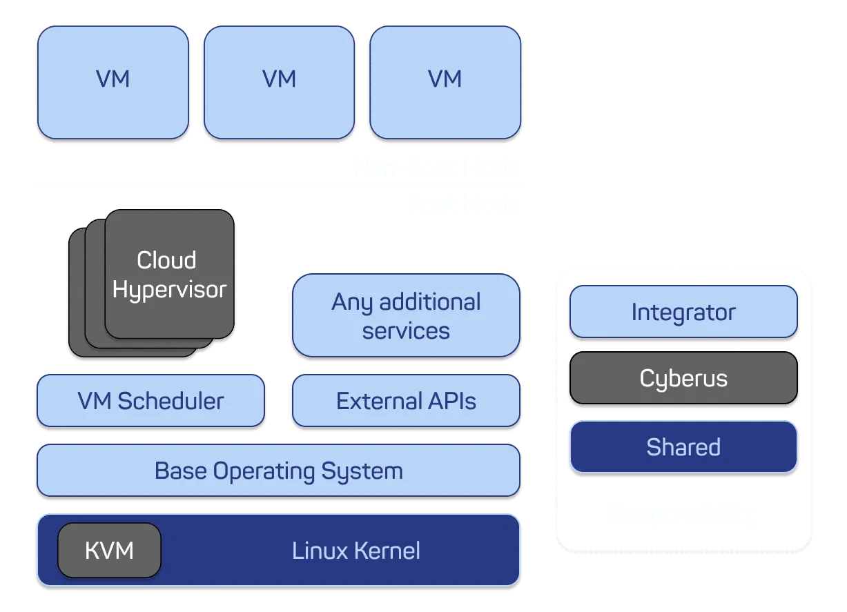 Architecture diagram of Cyberus Hypervisor showing VM isolation, orchestration layers, and shared responsibility model